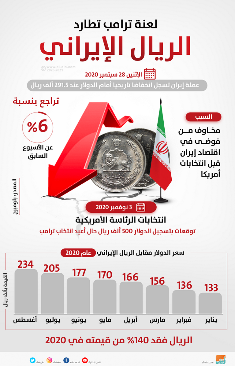 مصير مجهول ينتظر الريال الإيراني