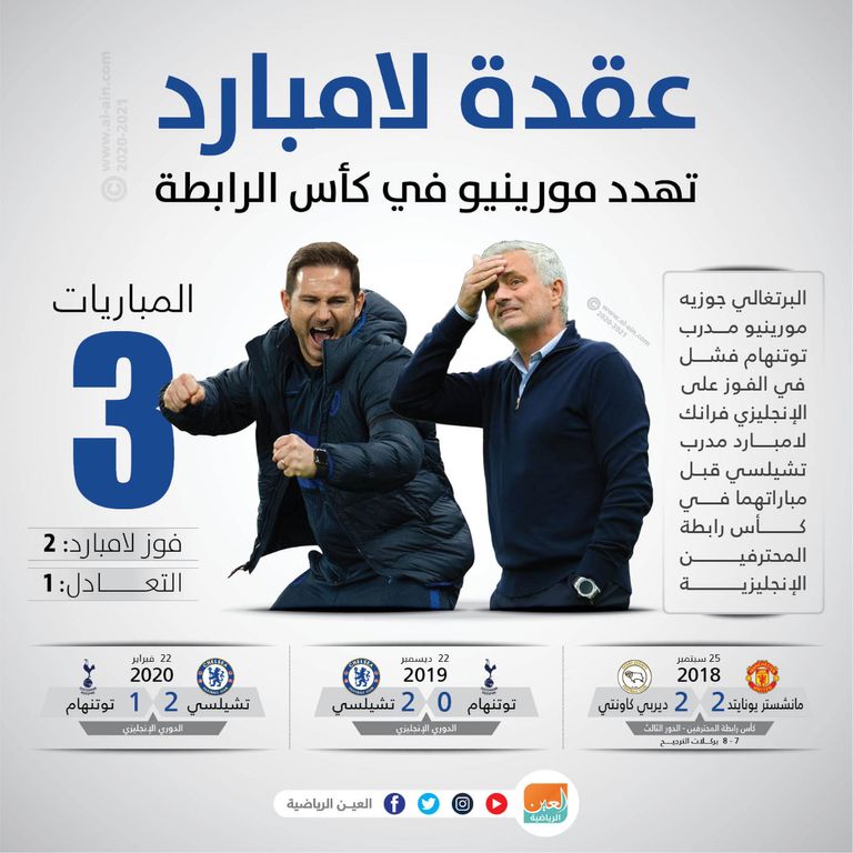 فرانك لامبارد وجوزيه مورينيو