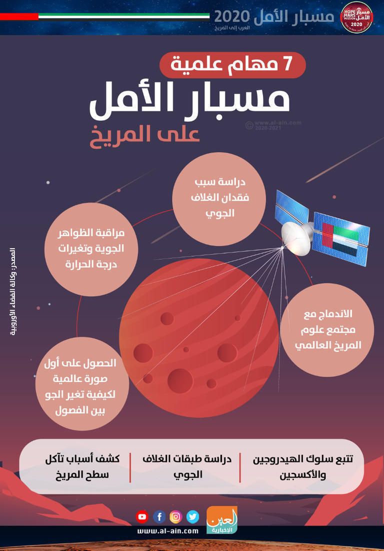 مسبار الأمل أطلق بنجاح من مركز تانيجاشيما باليابان في 20 يوليو/تموز الماضي