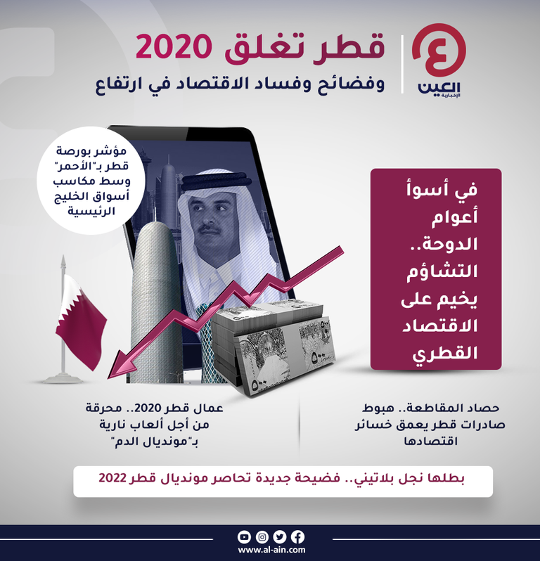 قطر تودع 2020 بوصمة انتهاك العمال واقتصاد غارق في الأزمات قطر تغلق 2020 والفضائح والفساد الاقتصادي في ارتفاع