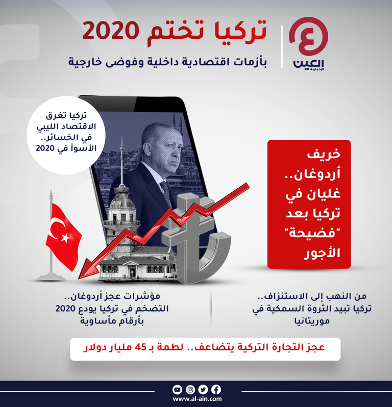 تركيا تختتم 2020.. عام الكابوس الاقتصادي والتحركات الفوضوية تركيا تختم 2020 بأزمات اقتصادية داخلية وفوضى خارجية