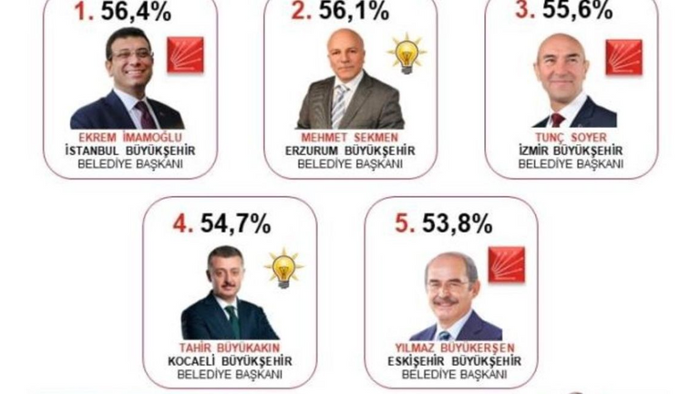 رئيس بلدية إسطنبول التركية أكرم إمام أوغلو