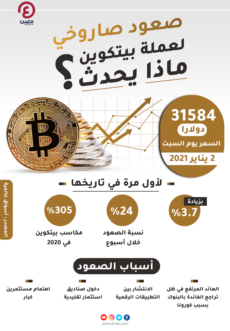 بيتكوين فوق 31 ألف دولار