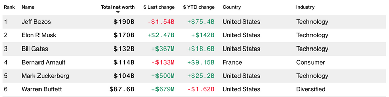 أغنى 3 مليارديرات في العالم