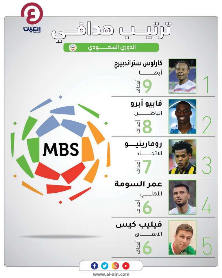 ترتيب هدافي الدوري السعودي