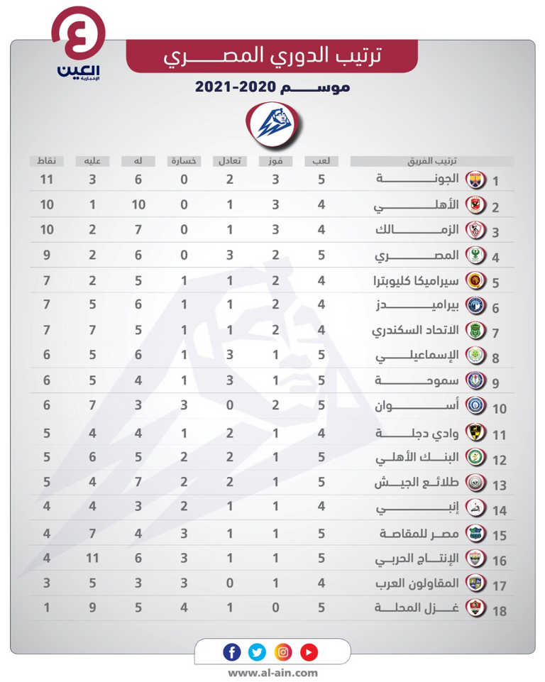 جدول ترتيب الدوري المصري بعد فوز الزمالك على إنبي