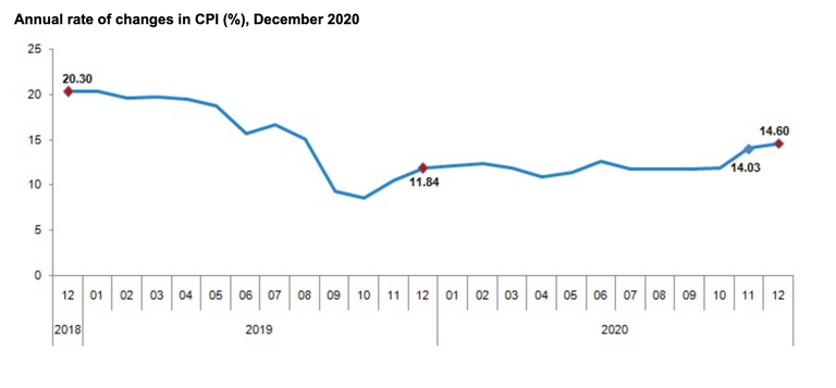 التضخم في تركيا يقفز لأعلى مستوى منذ أغسطس 2019
