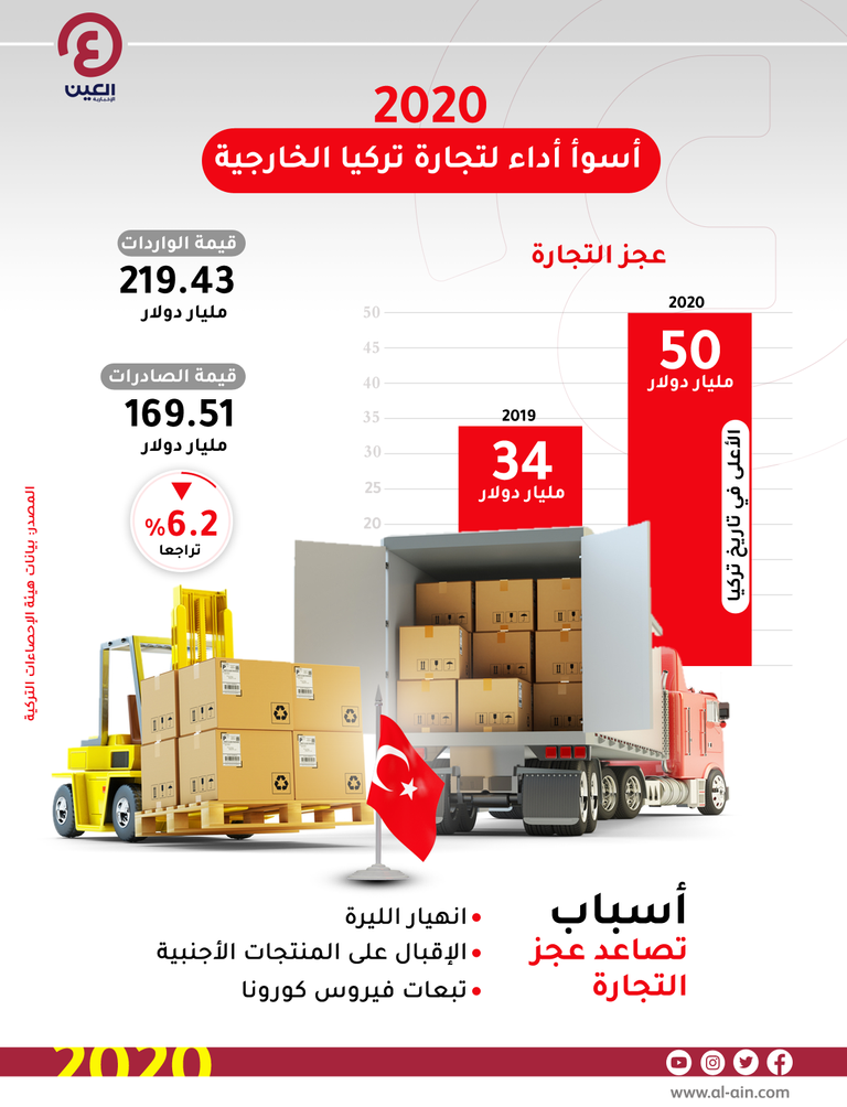 عجز ميزان التجارة الخارجية لتركيا