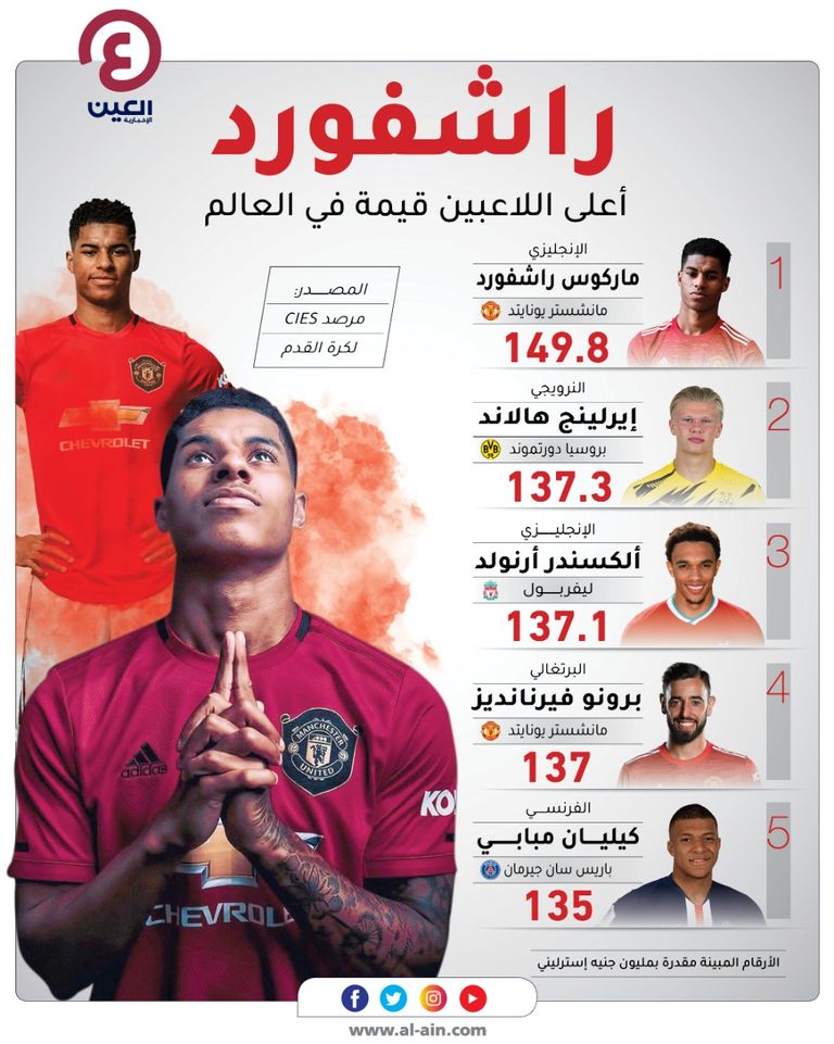 إنفوجراف "العين الإخبارية" يستعرض قائمة بأعلى اللاعبين من ناحية القيمة السوقية ماركوس راشفورد
