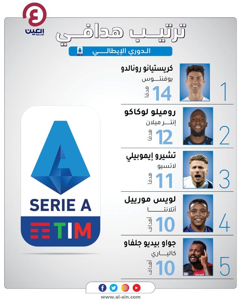 كريستيانو رونالدو هداف الدوري الإيطالي