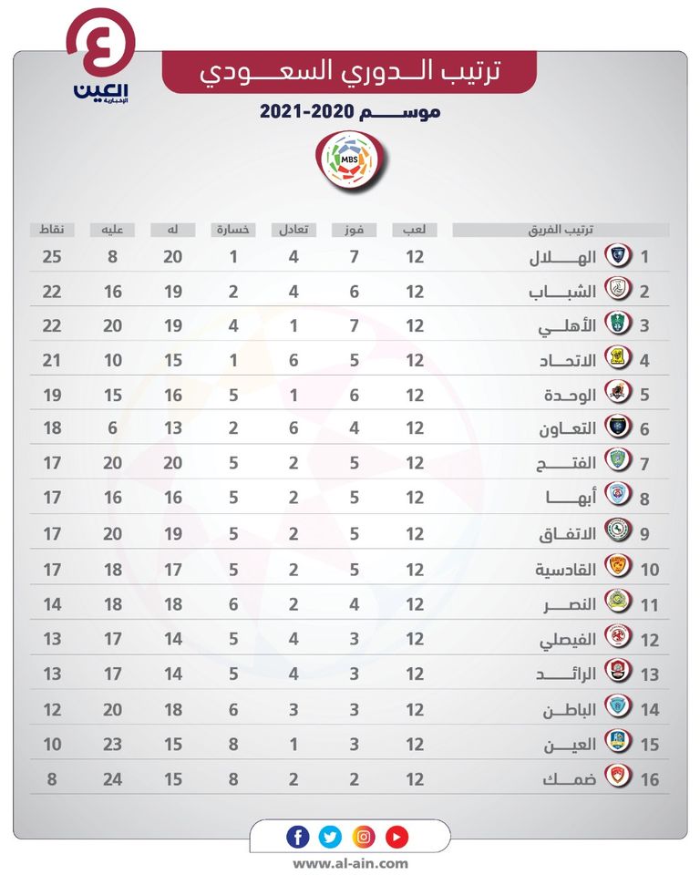 السعودي نقاط الدوري دوري المحترفين