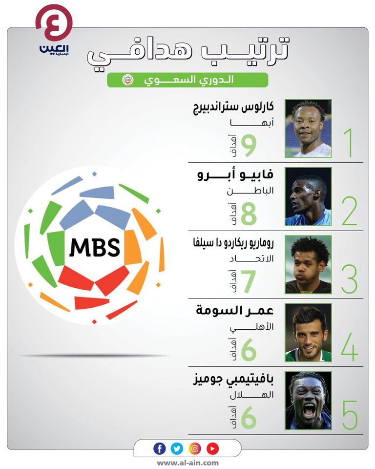 ترتيب هدافي الدوري السعودي بافيتيمبي جوميز مهاجم الهلال السعودي