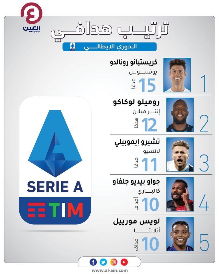 جدول ترتيب هدافي الدوري الإيطالي كريستيانو رونالدو نجم يوفنتوس هداف الدوري الإيطالي