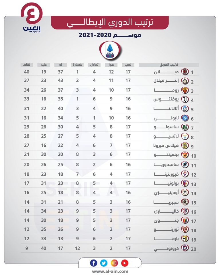 جدول ترتيب الدوري الإيطالي من مواجهة روما ضد إنتر ميلان في الدوري الإيطالي