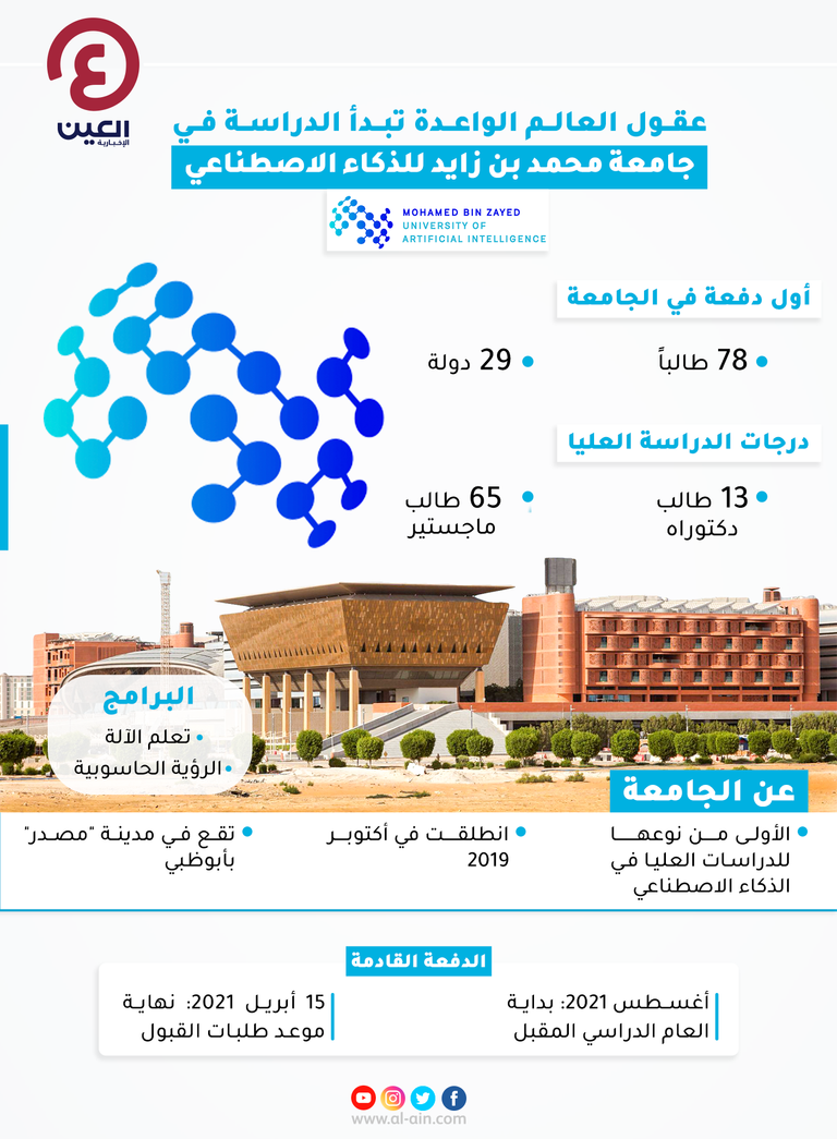 أول جامعة ذكاء اصطناعي تجمع عقول العالم في الإمارات انطلاق الدراسة في جامعة محمد بن زايد للذكاء الاصطناعي