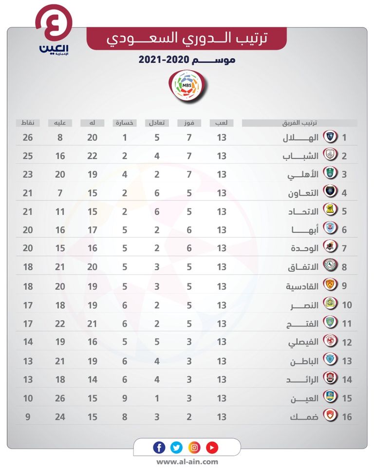 ترتيب الدوري السعودي.. الهلال يحفظ صدارته من الأهلي ...