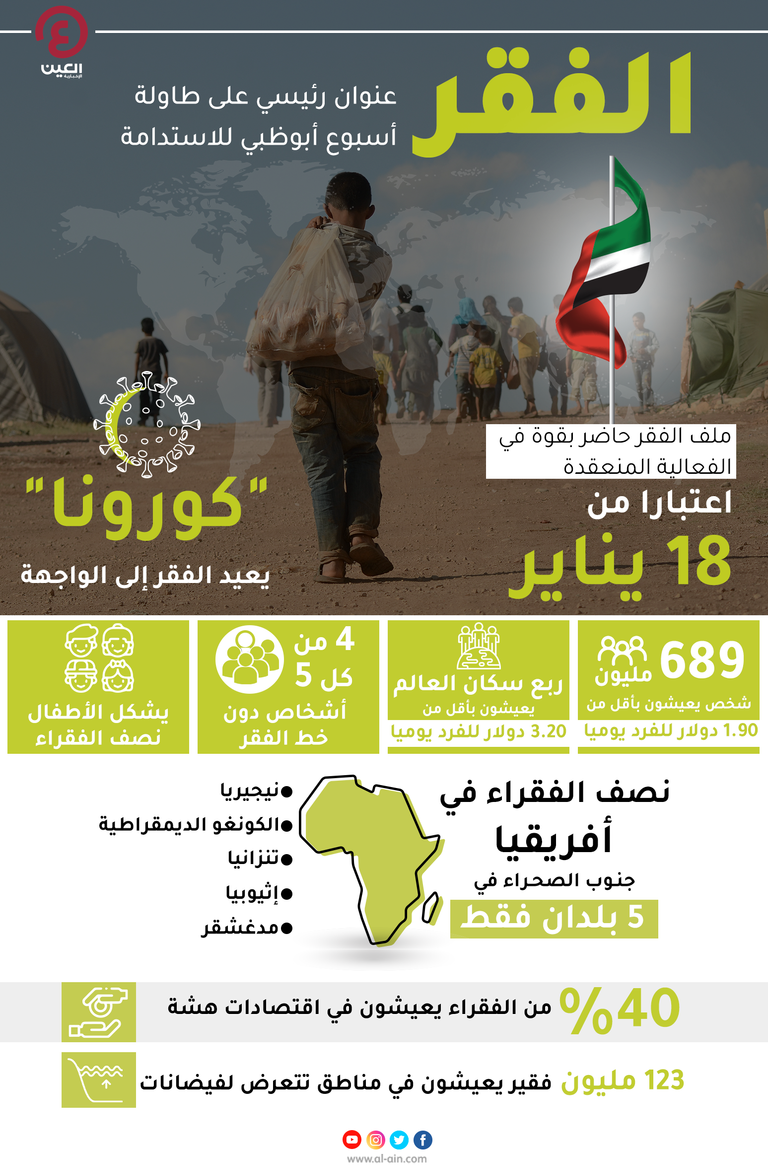 الفقر.. عنوان رئيس على طاولة أسبوع أبوظبي للاستدامة