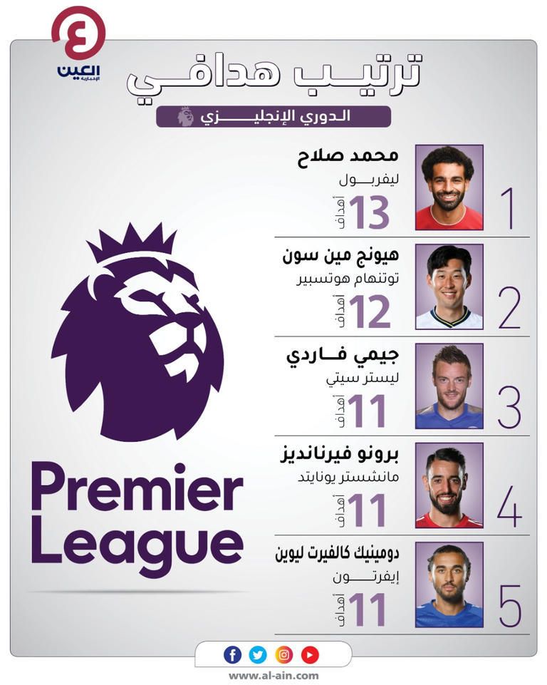 ترتيب هدافي الدوري الإنجليزي محمد صلاح نجم ليفربول