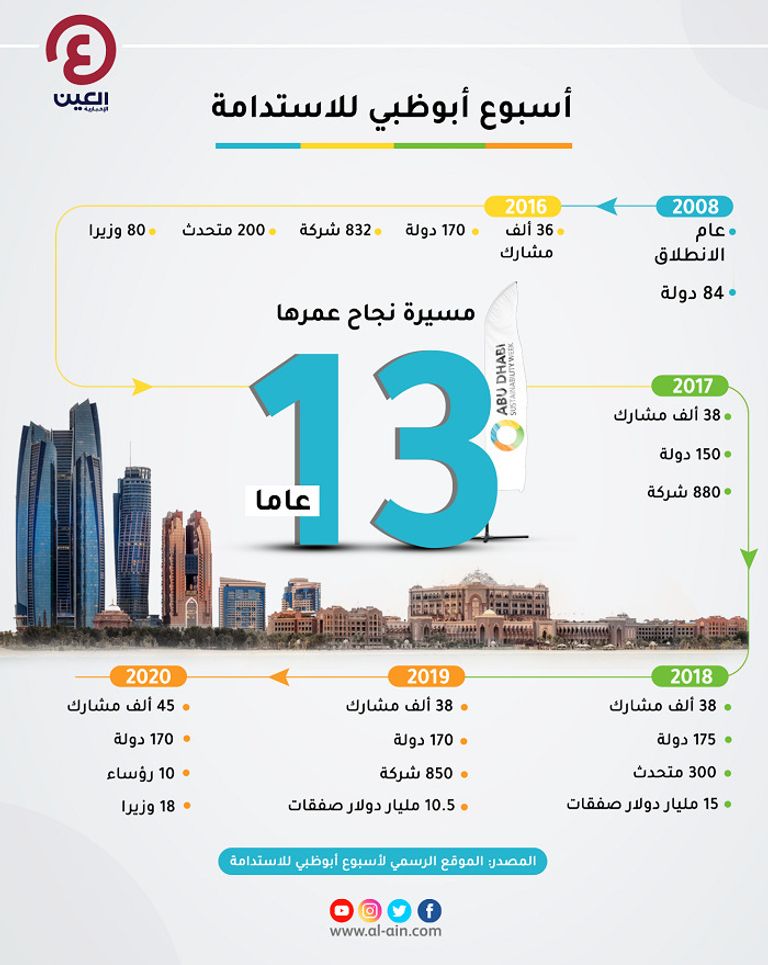 أسبوع أبوظبي للاستدامة منصة صناع السياسات والقادة بالعالم