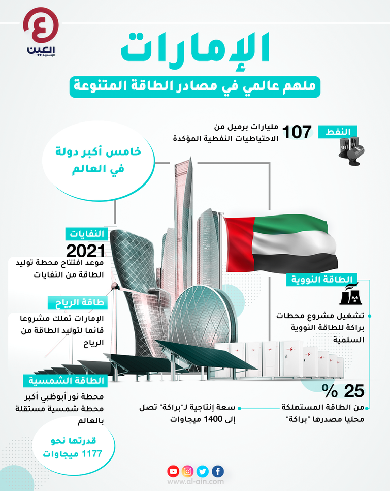 الإمارات تؤكد أهمية تعزيز التنسيق الدولي لدعم تحول الطاقة عالميا