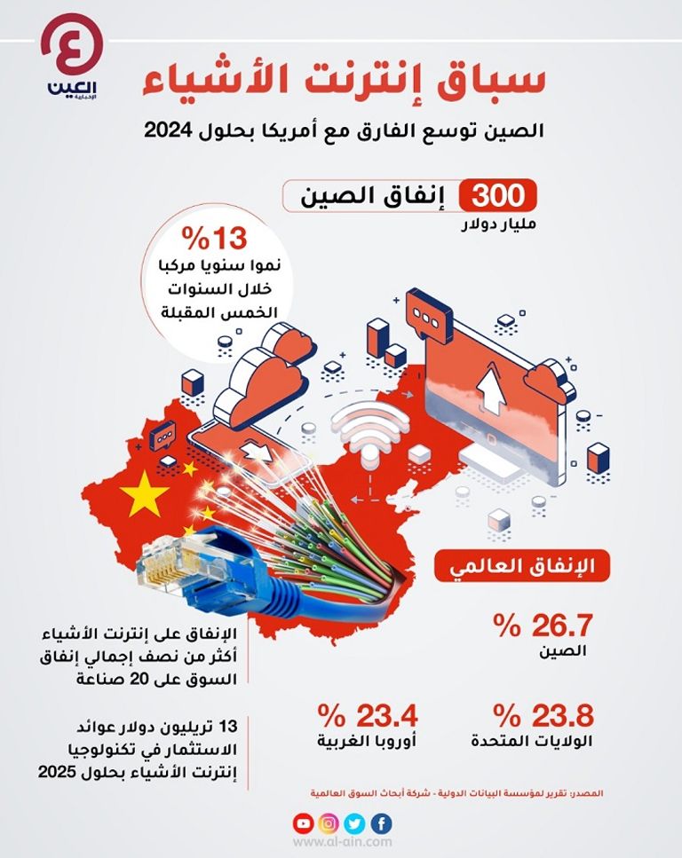 الصين أكبر سوق لإنترنت الأشياء في العالم بحلول 2024