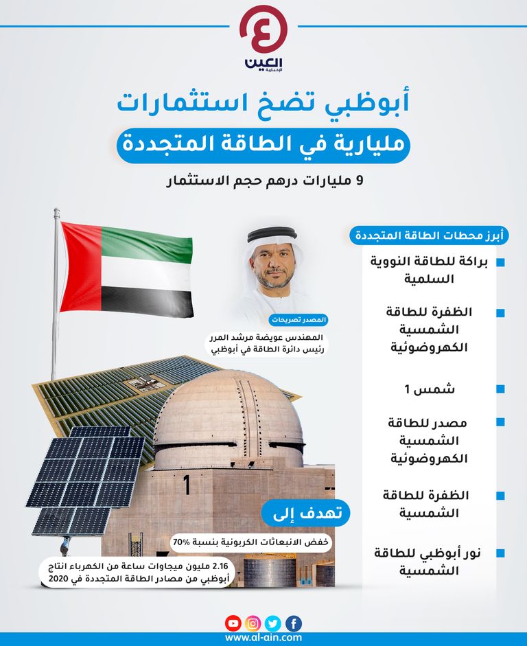 شمس الطاقة لا تغيب عن صندوق أبوظبي