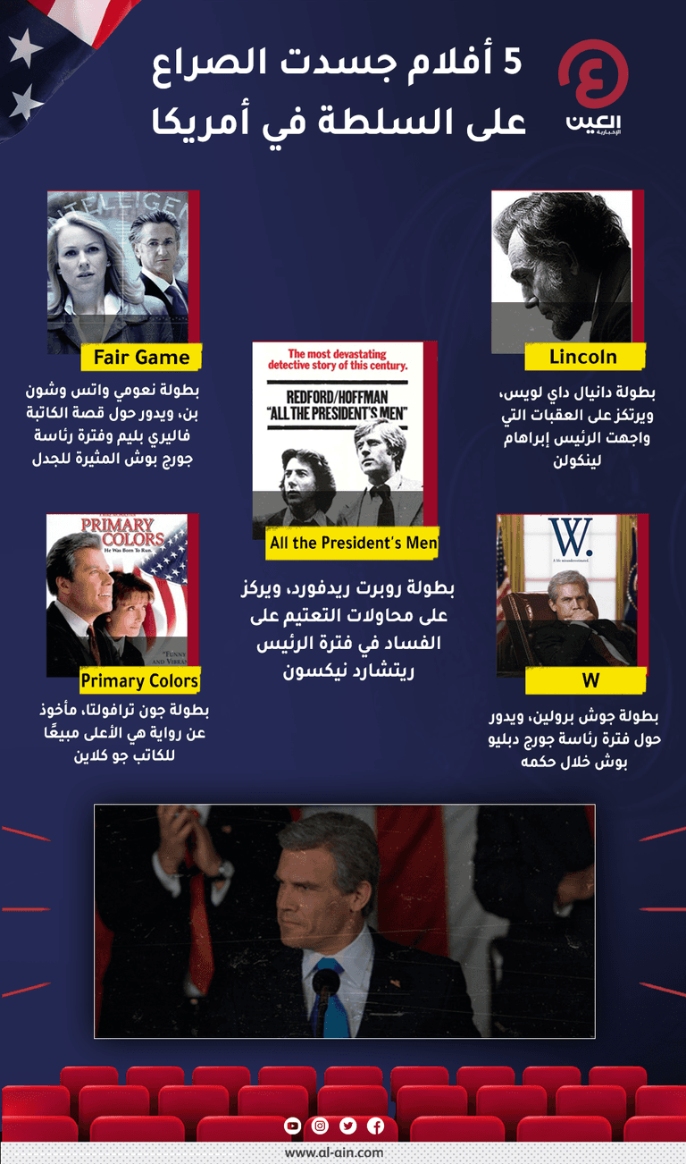 إنفوجراف "العين الإخبارية" يرصد 5 أفلام تناولت الصراع على السلطة في الولايات المتحدة السينما تناولت الصراع على السلطة في أمريكا بعدة أفلام