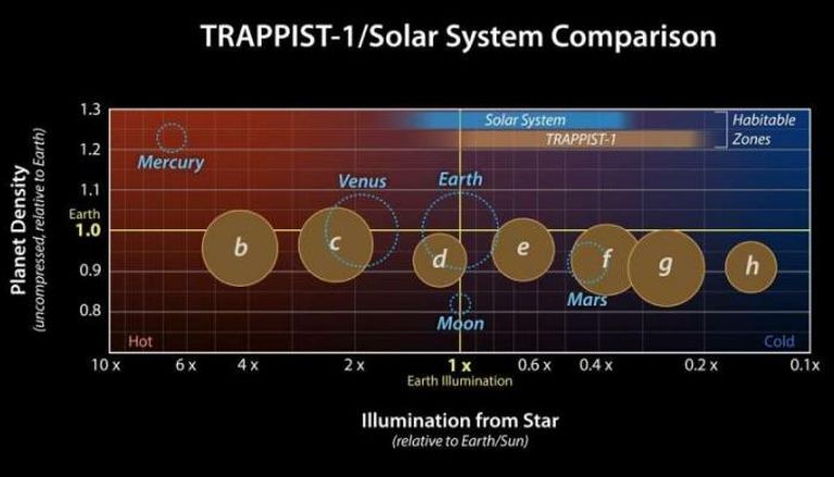 كواكب (ترابيست-1) متشابهة في الكثافة 
