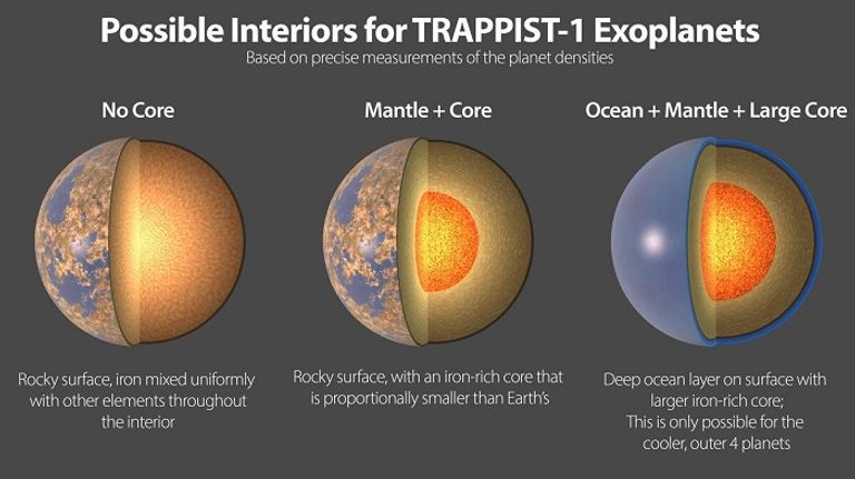 يوضح هذا الرسم التوضيحي ثلاثة تصميمات داخلية محتملة للكواكب الخارجية الصخرية السبعة كواكب (ترابيست-1) متشابهة في الكثافة