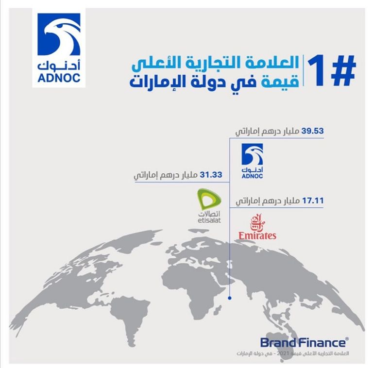 "اتصالات" و"أدنوك" الأقوى والأعلى قيمة في الإمارات والمنطقة