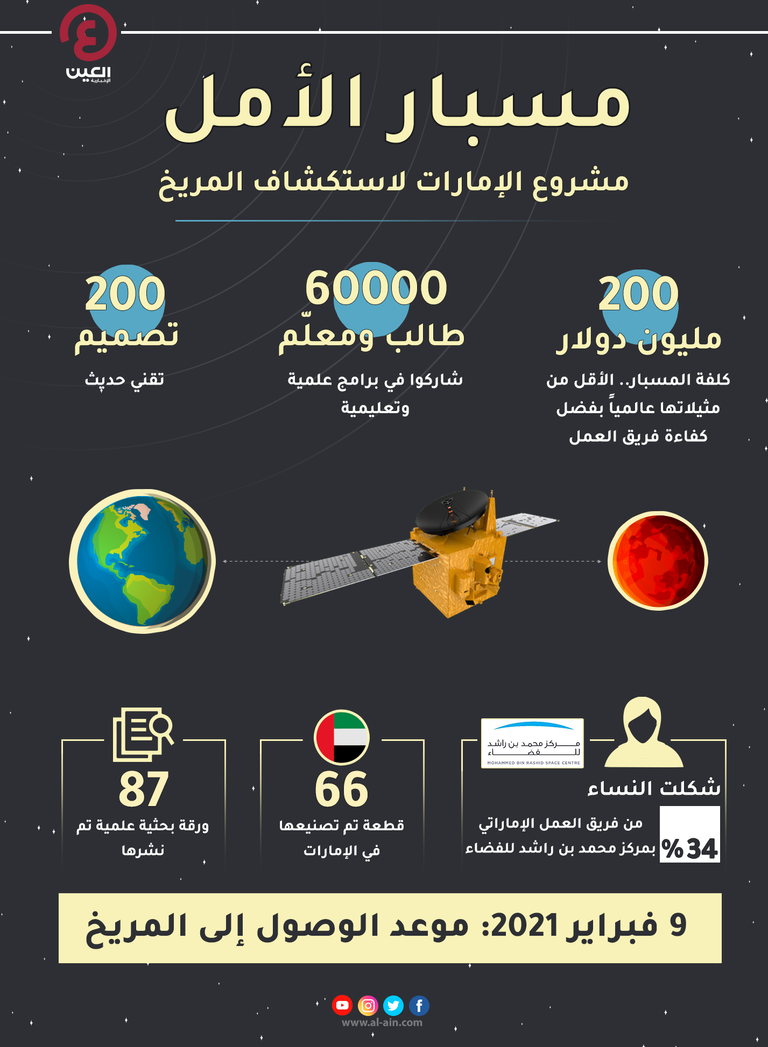 نسبة المشاركة النسائية في مشروع مسبار الأمل الإماراتي تصل لـ34%