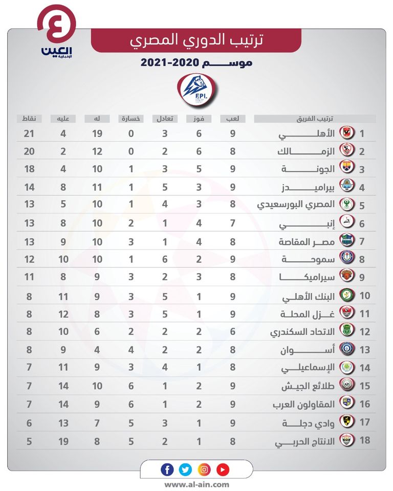 جدول ترتيب الدوري المصري الأهلي ضد بيراميدز في الدوري المصري