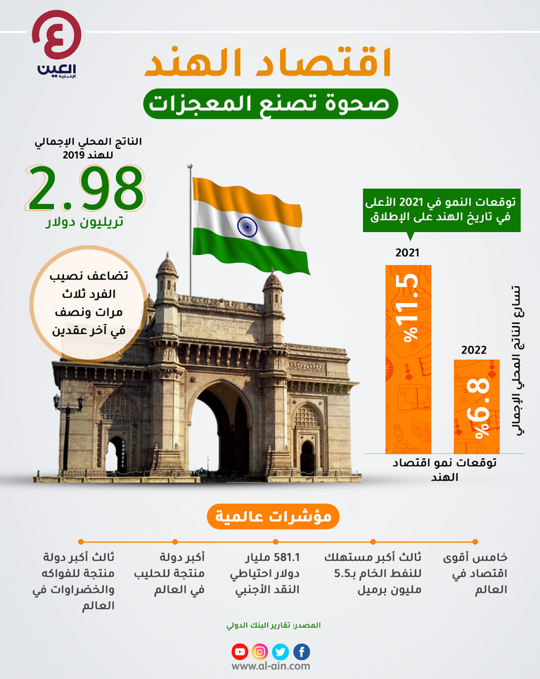 الهند في 20 عاما.. صحوة اقتصادية تصنع المعجزات الهند في 20 عاما.. صحوة اقتصادية تصنع المعجزات