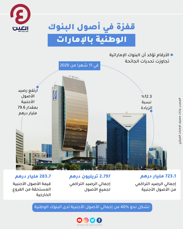 قفزة في أصول البنوك الوطنية بالإمارات خلال عام كورونا قفزة في أصول البنوك الوطنية بالإمارات خلال عام كورونا