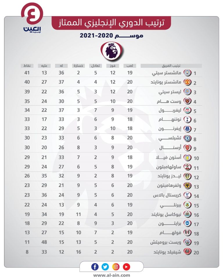 فوز شيفيلد على مانشستر يونايتد