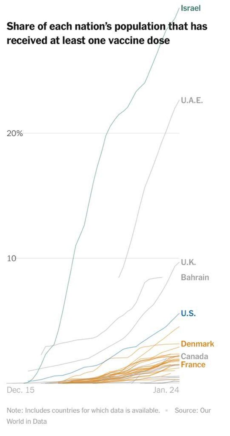 الإمارات الأولى عربيا والثانية عالميا في التطعيم ضد كورونا نجاح كبير لحملة التطعيم ضد كورونا في الإمارات