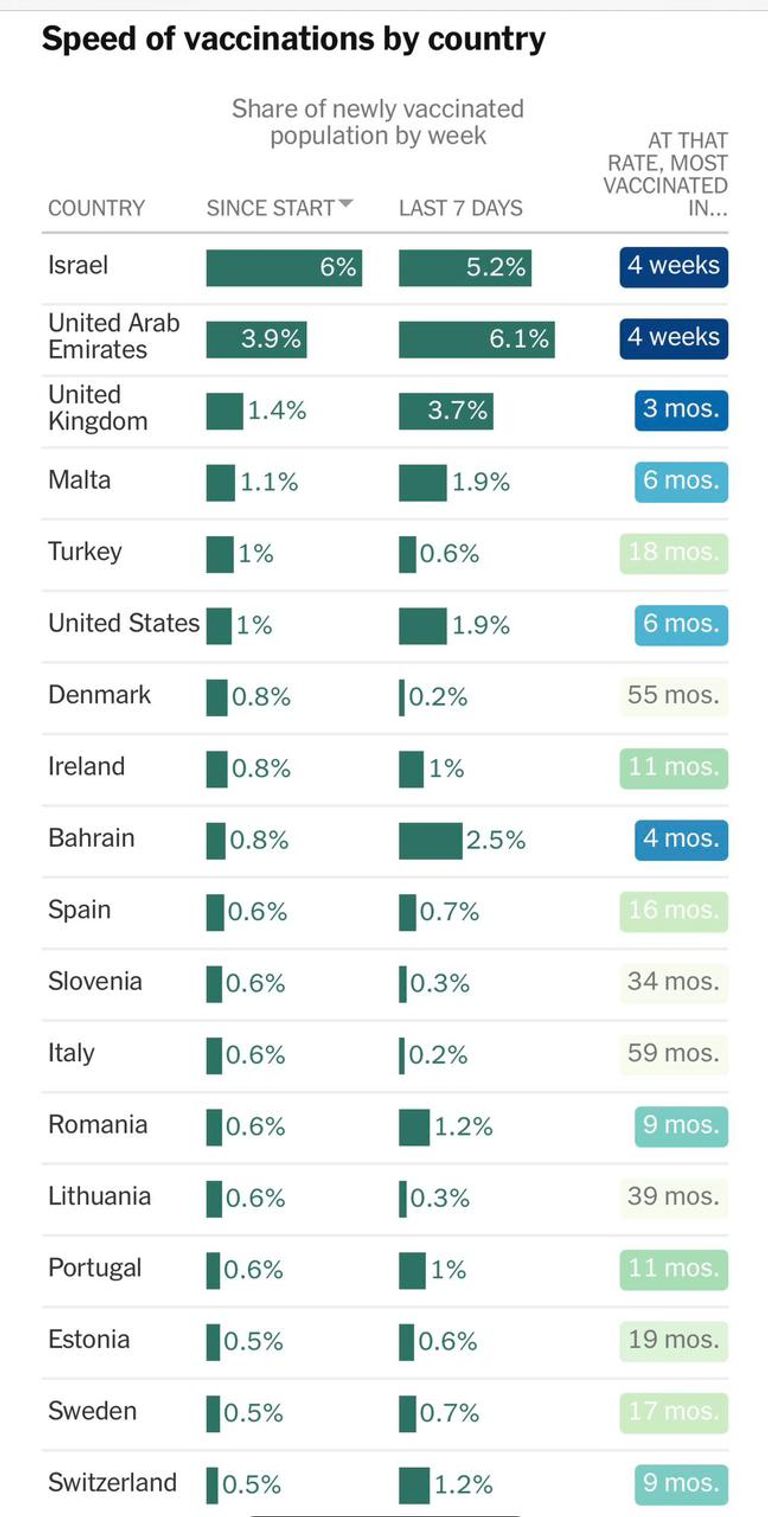الإمارات الأولى عربيا والثانية عالميا في التطعيم ضد كورونا نجاح كبير لحملة التطعيم ضد كورونا في الإمارات