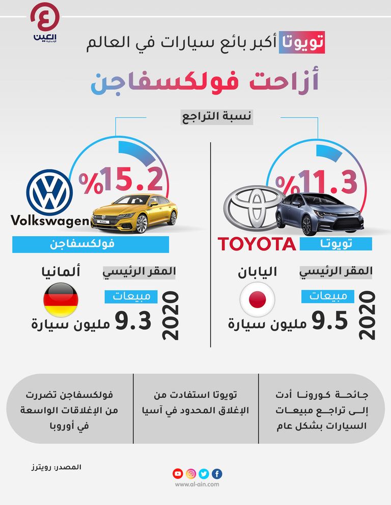 تويوتا تتفوق على فولكسفاجن في 2020