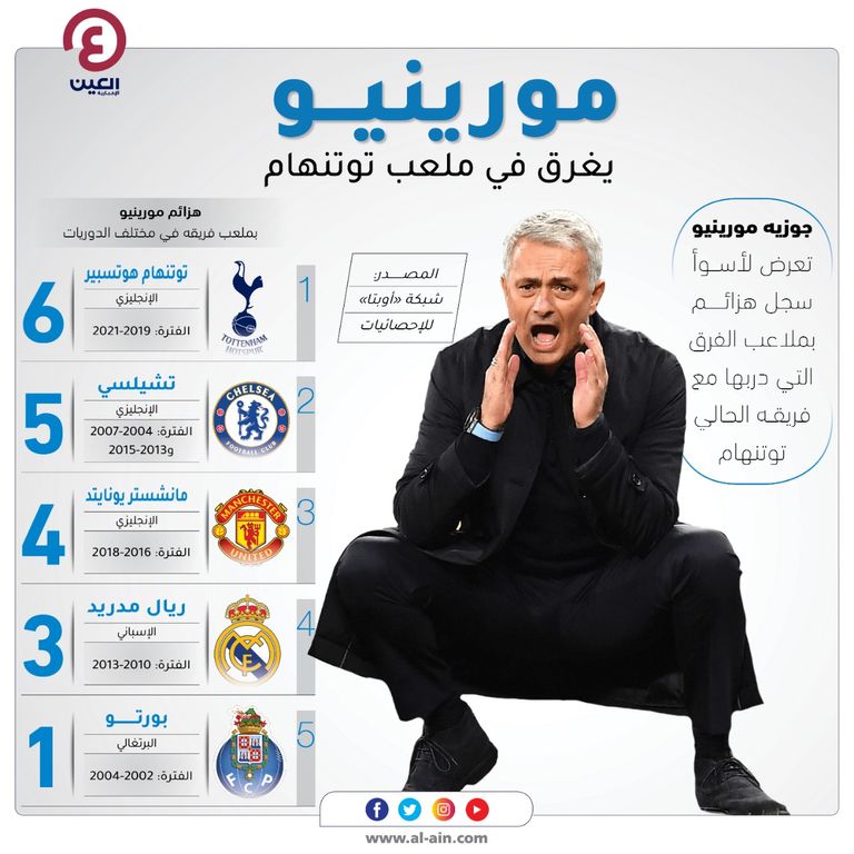 جوزيه مورينيو مدرب توتنهام