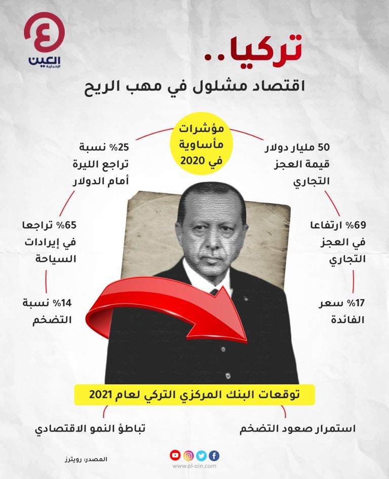 إنفوجراف العين الإخبارية يستعرض الأرقام السلبية للاقتصاد التركي أتراك في انتظار الحصول على السمك المجاني
