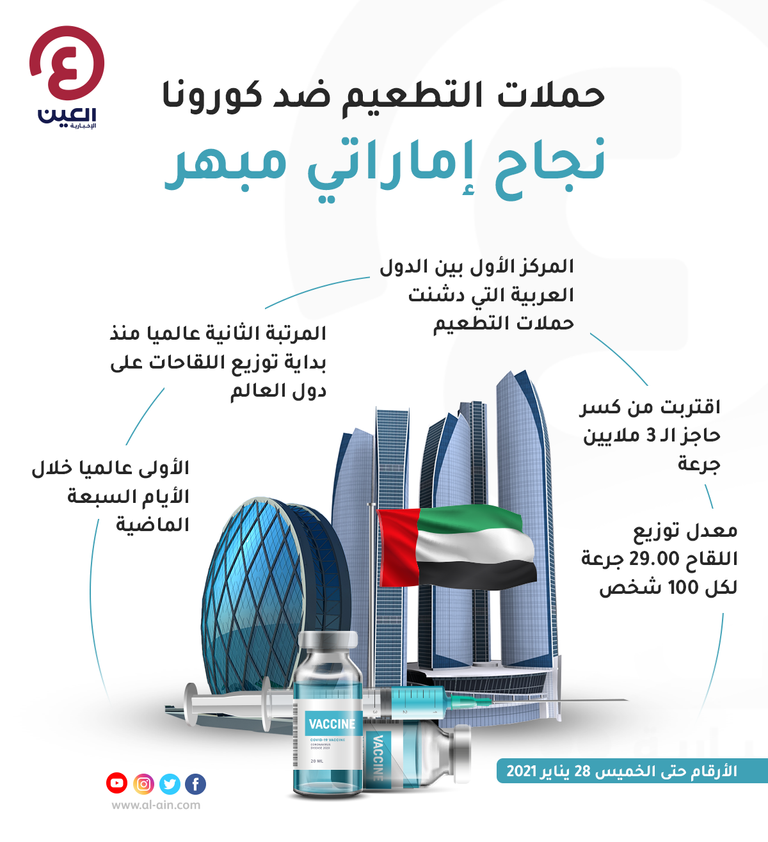 الإمارات تحتل المركز الأول عربيا في التطعيم ضد كورونا