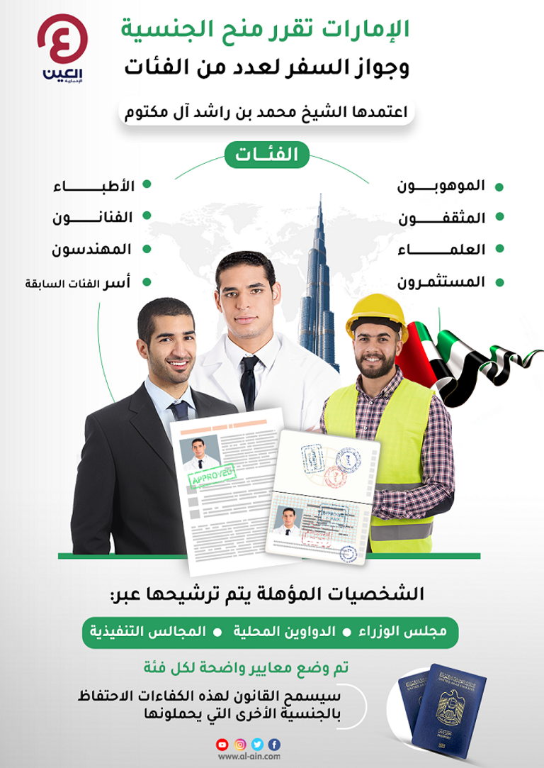 إنفوجراف "العين الإخبارية" يوضح الإمارات تقرر منح الجنسية وجواز السفر لعدد من الفئات، اعتمدها الشيخ محمد بن راشد آل مكتوم الإمارات تعتمد تعديلات على قانون منح الجنسية
