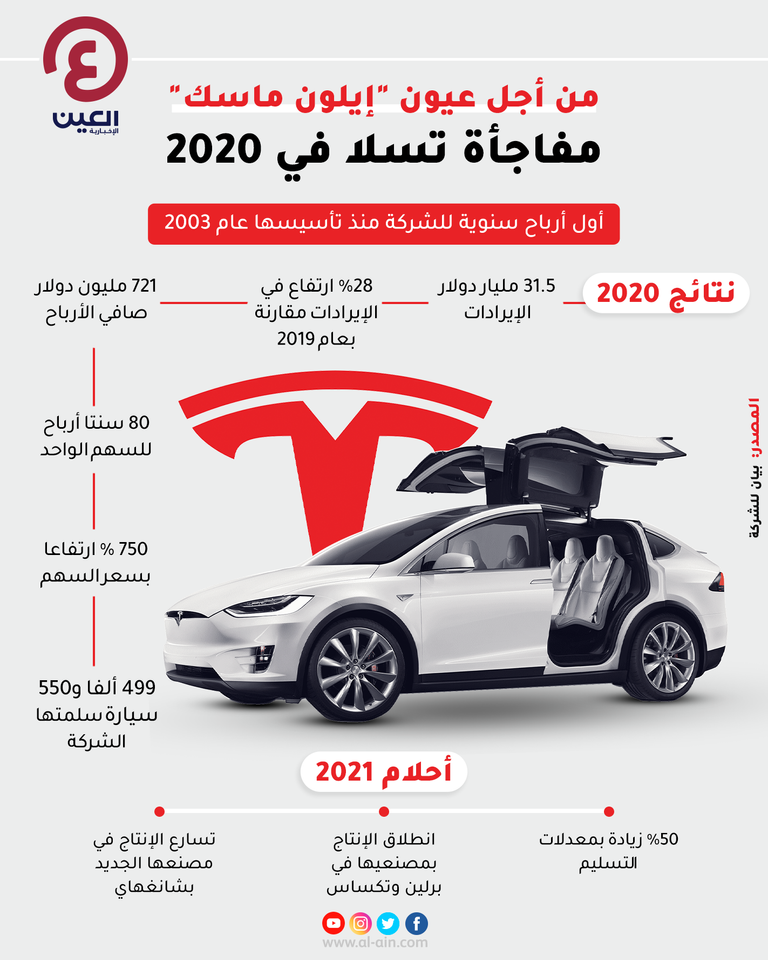 إنفوجراف العين الإخبارية يستعرض أرباح شركة تسلا للسيارات في عام 2020 أول أرباح سنوية لشركة تسلا منذ تأسيسها عام 2003