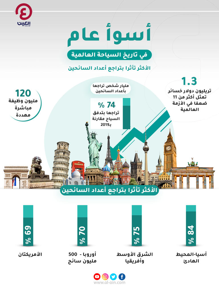إنفوجراف العين الإخبارية يستعرض خسائر السياحة العالمية في 2020 بسبب جائحة كورونا كورونا يعصف بالسياحة العالمية
