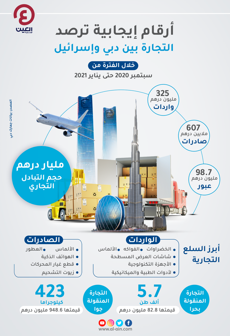 إنفوجراف العين الإخبارية يستعرض حجم التبادل التجاري بين دبي وإسرائيل نمو حجم التبادل التجاري بين دبي وإسرائيل