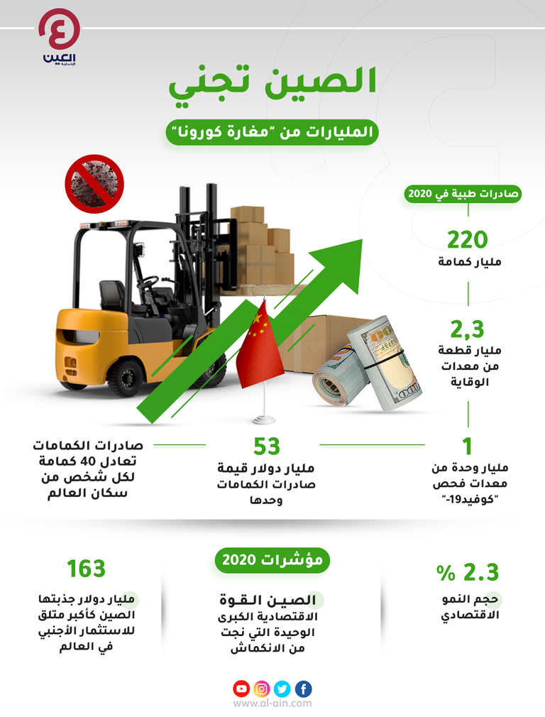 الصين في "مغارة كورونا".. صدرت 220 مليار كمامة برقم خيالي الصين في