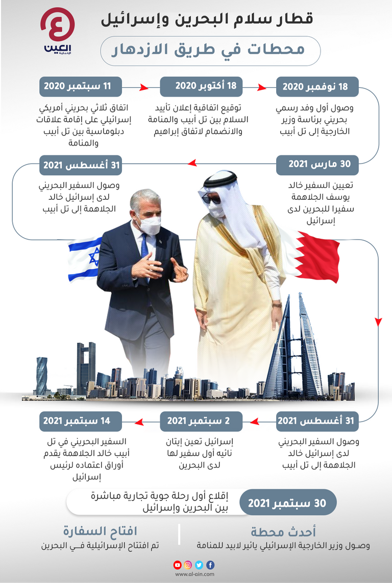 قطار سلام البحرين وإسرائيل قطار سلام البحرين وإسرائيل