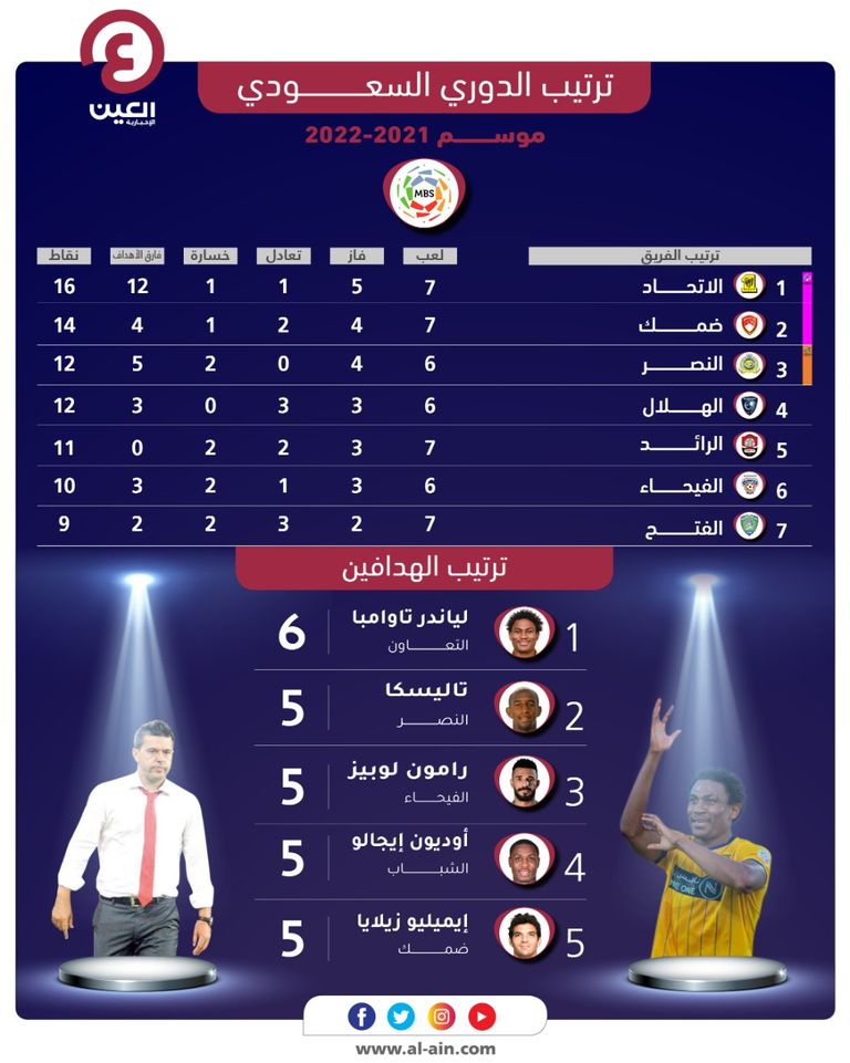 بن سلمان دوري محمد 2022 ترتيب عاجل: إعلان