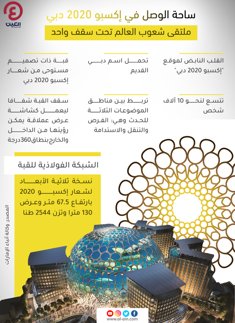 إنفوجراف "العين الإخبارية" يرصد تفاصيل ساحة الوصل في إكسبو 2020 دبي ساحة الوصل في إكسبو 2020 دبي