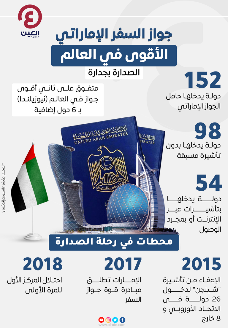 جواز السفر الإماراتي يستعيد عرشه في صدارة العالم